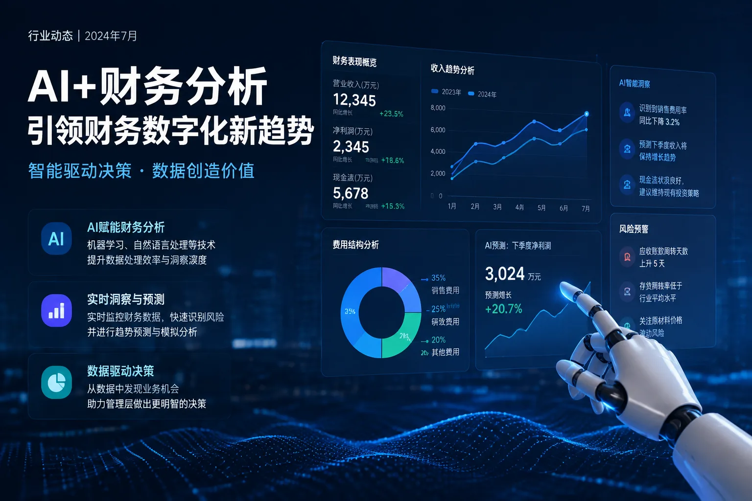 AI 财务分析专题图，展示收入趋势、费用结构、利润预测与风险预警